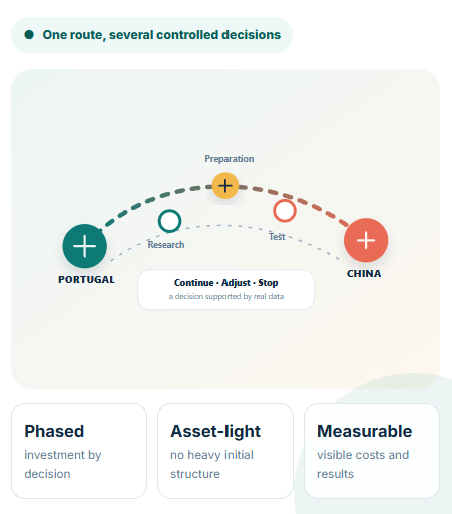 One route, several controlled decisions: from Portugal to China, in phases